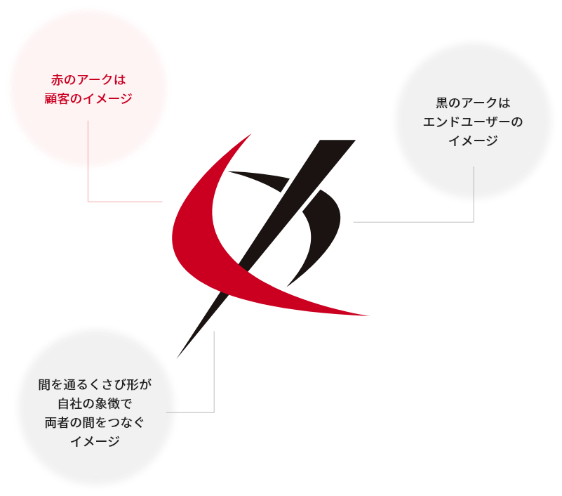 赤のアークは顧客のイメージ、黒のアークはエンドユーザーのイメージ、間を通るくさび形が自社の象徴で両者の間をつなぐイメージ
