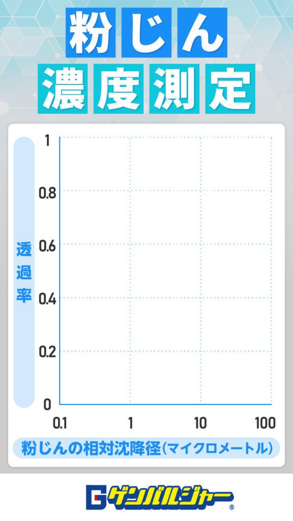 Infographic about dust concentration measurement: vertical axis labeled 透過率 (0–1) with a blue bar, horizontal log-scale from 0.1 to 100 μm, blue dotted grid; caption reads 粉じんの相対沈降径(マイクロメートル)