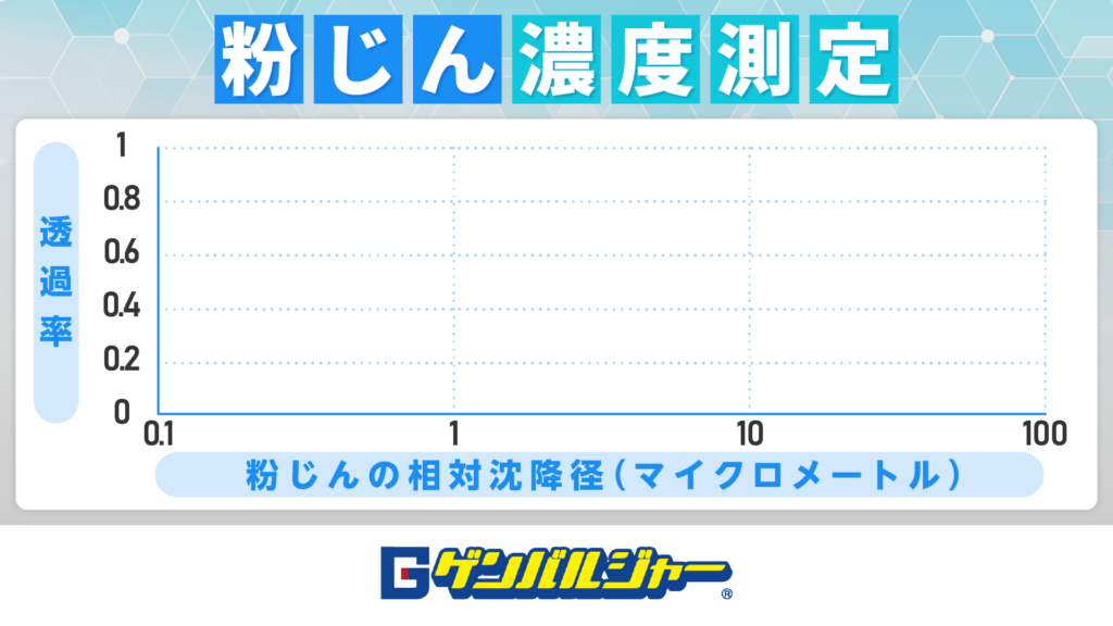 粉じん濃度測定のグラフ。縦軸は透過率、横軸は粉じんの相対沈降径（0.1–100 μm）を対数スケールで示す。