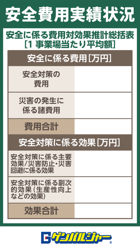 Infographic titled 安全費用実績状況 showing cost and effect of safety measures in two sections with Japanese headers and beige/brown rows.