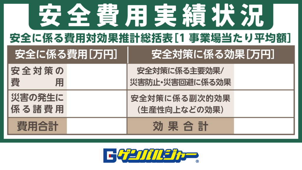 インフォグラフィック: 安全費用実績状況を示す表付き日本語ポスター (費用と効果の列)の概要説明imageです。