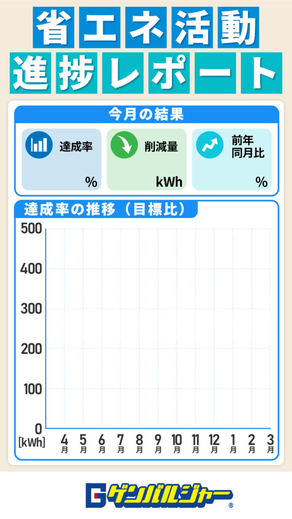 Japanese energy-saving activity progress report with three metric cards (achievement rate, reduced kWh, YoY %) and a blank monthly kWh chart for the year