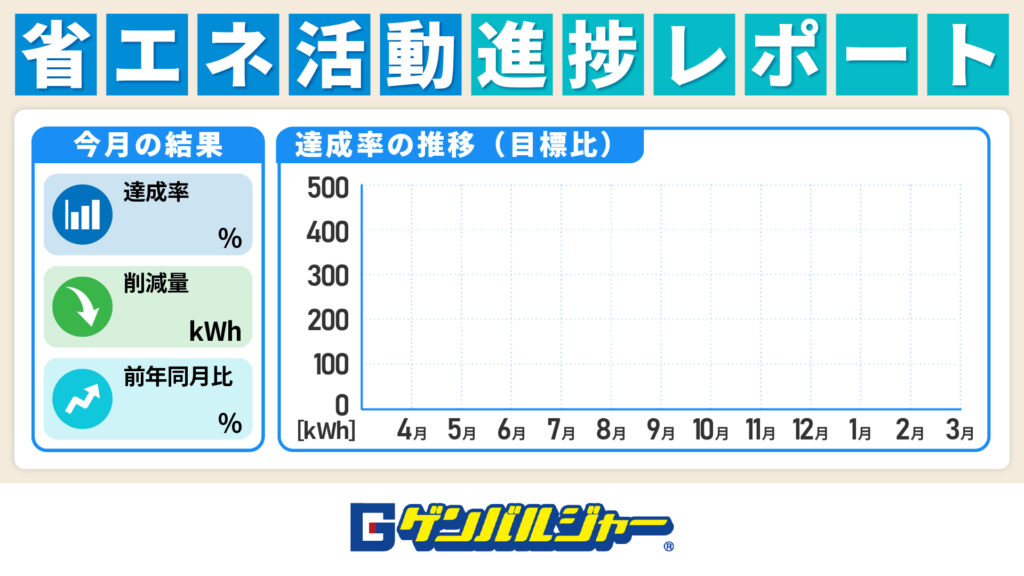 Energy-saving activity dashboard showing monthly progress and three KPIs on the left: attainment rate, reduction (kWh), and year-over-year change; right is a line/area chart area for monthly attainment against target.