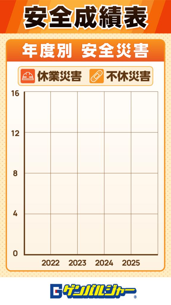 Infographic poster titled '安全成績表' (Safety Scorecard) showing yearly safety incidents (年度別 安全災害) for 2022–2025, with two categories (休業災害 and 不休災害) and a blank grid (0–16 on the vertical axis).