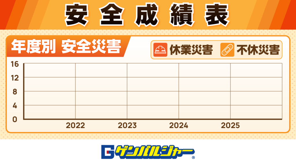 年度別 安全災害インフォグラフィック。2022–2025年の休業災害と不休災害の件数を示す表とデータグリッド。