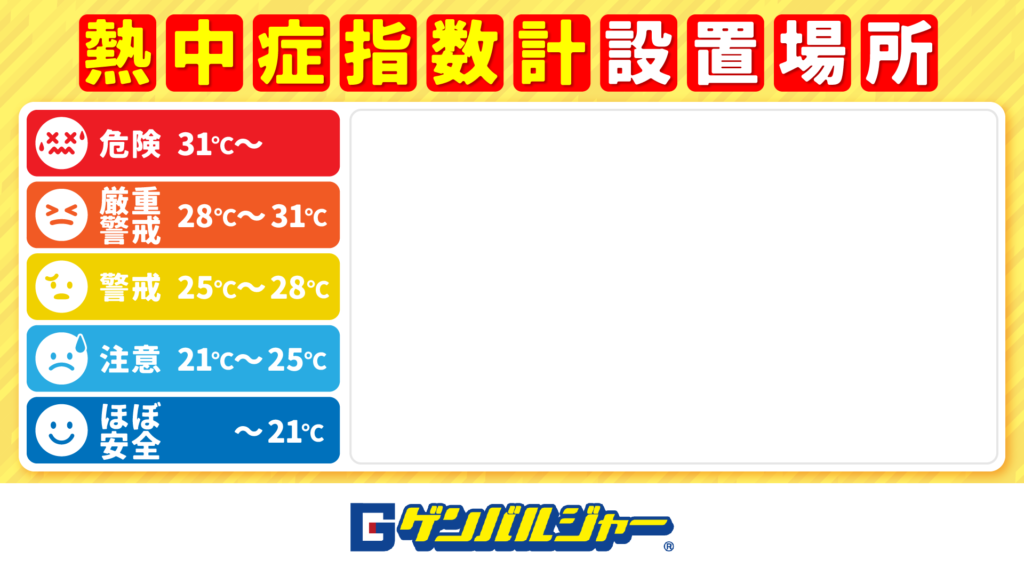 Vertical color-coded heat index guide with Japanese labels and temperatures: Danger 31°C+, Severe Warning 28–31°C, Warning 25–28°C, Caution 21–25°C, Almost safe ~21°C.