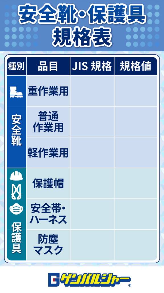 安全靴・保護具の規格表。種別ごとに品目・JIS規格・規格値を示す表（重作業用・普通作業用・軽作業用の列と各アイコン付き）。