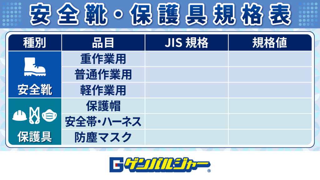Table of safety footwear and protective gear standards in Japanese, showing categories (安全靴, 保護具) and columns for 品目, JIS規格, 規格値 with empty data cells.