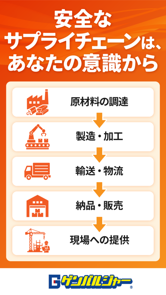 安全なサプライチェーンの流れを示すオレンジのインフォグラフィック。原材料調達から現場提供までのステップをアイコン付きで説明。
